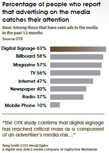 Digital signage is proven to be more effective that traditional means.